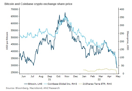 Bitcoin and Coinbase crypto exchange share price