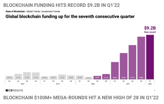Global blockchain funding up for the seventh consecutive quarter