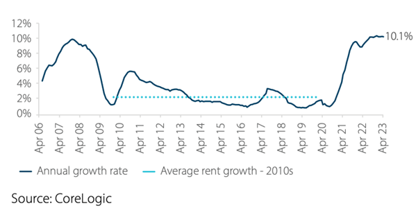 rolling annual growth in Australia rent values.png