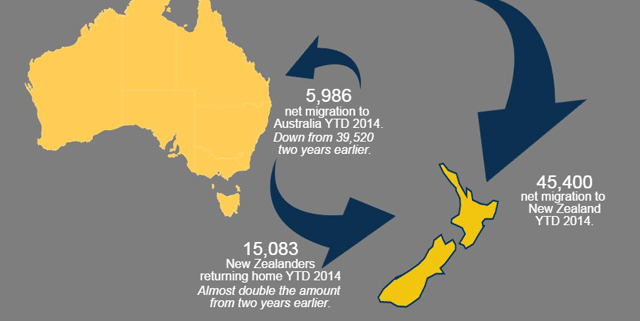 New Zealand Migration To Australia Is Dropping Anz Bluenotes 5724