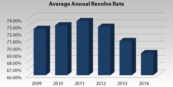 Annual Revolve Rate Chart