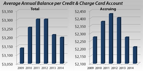 Avg Annual Balance Chart