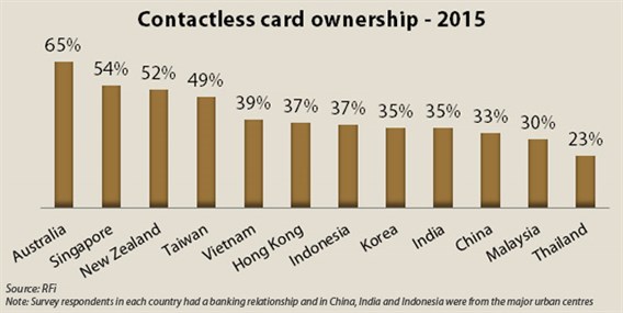 Contactless Card Chart Pge