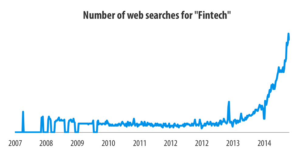 Fintech web searches chart