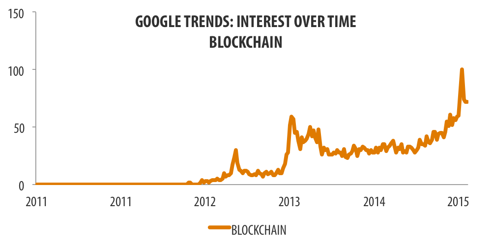 google trends blockchain